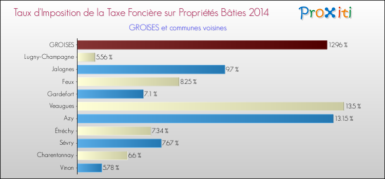 Taux d'imposition de la taxe foncière sur le bati 2014 pour GROISES et les communes proches Comparaison des taux d'imposition de la taxe foncière sur le bati 2014 pour GROISES et les communes voisines