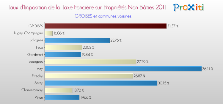 Taux d'imposition de la taxe foncière sur les immeubles et terrains non batis 2011 pour GROISES et les communes proches Comparaison des taux d'imposition de la taxe foncière sur les immeubles et terrains non batis 2011 pour GROISES et les communes voisines