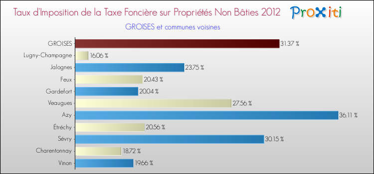 Taux d'imposition de la taxe foncière sur les immeubles et terrains non batis 2012 pour GROISES et les communes proches Comparaison des taux d'imposition de la taxe foncière sur les immeubles et terrains non batis 2012 pour GROISES et les communes voisines