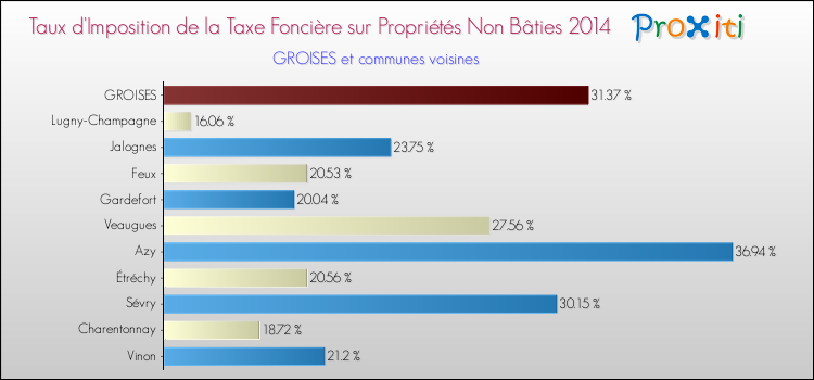 Taux d'imposition de la taxe foncière sur les immeubles et terrains non batis 2014 pour GROISES et les communes proches Comparaison des taux d'imposition de la taxe foncière sur les immeubles et terrains non batis 2014 pour GROISES et les communes voisines