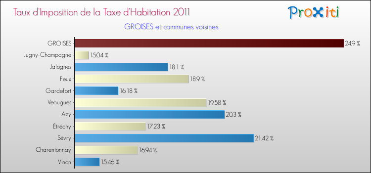 Taux d'imposition de la taxe d'habitation 2011 pour GROISES et les communes proches Comparaison des taux d'imposition de la taxe d'habitation 2011 pour GROISES et les communes voisines