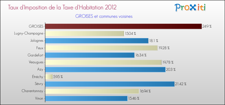 Taux d'imposition de la taxe d'habitation 2012 pour GROISES et les communes proches Comparaison des taux d'imposition de la taxe d'habitation 2012 pour GROISES et les communes voisines