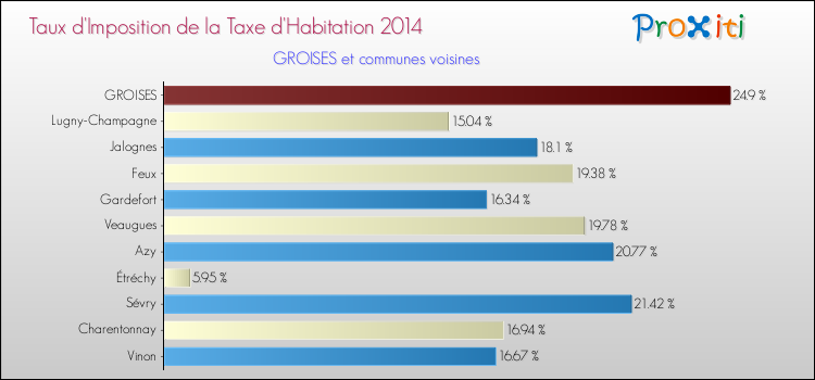 Taux d'imposition de la taxe d'habitation 2014 pour GROISES et les communes proches Comparaison des taux d'imposition de la taxe d'habitation 2014 pour GROISES et les communes voisines