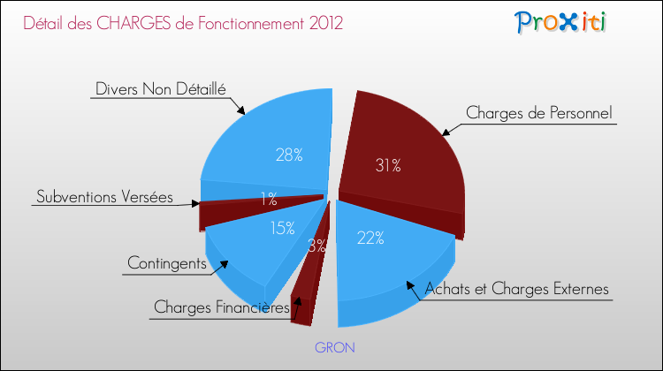 Décomposition des Charges de Fonctionnement 2012 de la commune de GRON Charges de Fonctionnement 2012 pour la commune de GRON