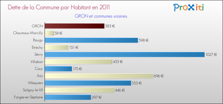 Dette par habitant de la commune en 2011 pour GRON et les communes proches Comparaison de la dette par habitant de la commune en 2011 pour GRON et les communes voisines