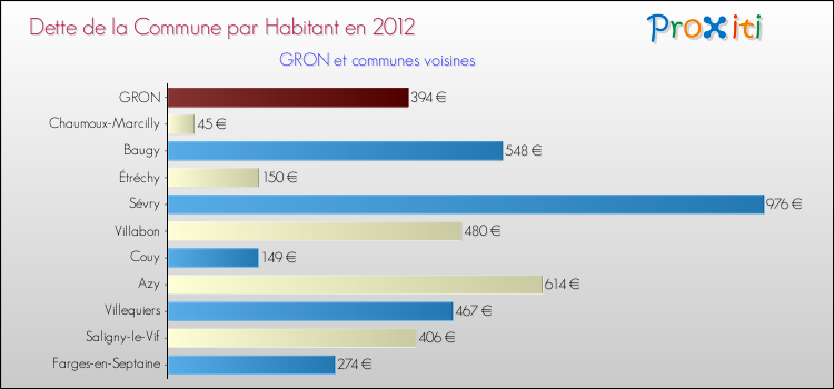 Dette par habitant de la commune en 2012 pour GRON et les communes proches Comparaison de la dette par habitant de la commune en 2012 pour GRON et les communes voisines