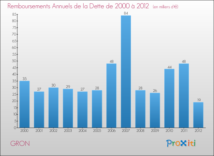 Evolution de l'annuité de la dette pour la commune de GRON de 2000 à 2012 Annuités de la dette pour GRON de 2000 à 2012