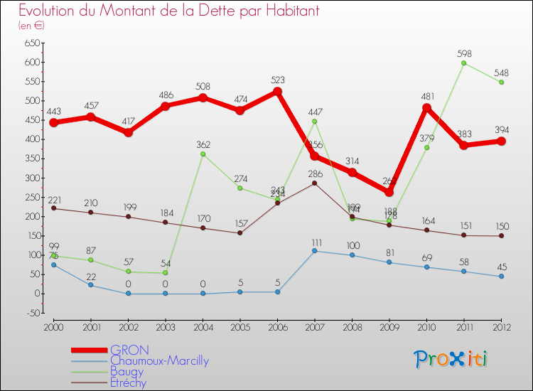 Evolution de la dette par habitant pour la commune de GRON et les communes proches de 2000 à 2012 Comparaison de la dette par habitant pour GRON et les communes voisines de 2000 à 2012