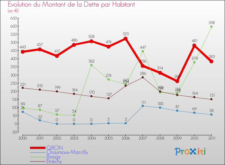 Evolution de la dette par habitant pour la commune de GRON et les communes proches Comparaison de la dette par habitant pour GRON et les communes voisines