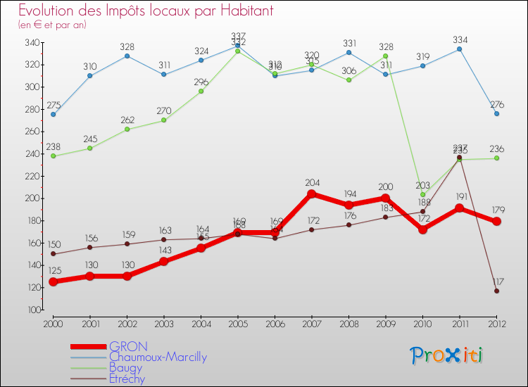 Evolution et montant des impôts locaux par Habitant pour GRON et les communes proches Comparaison des impôts locaux par habitant pour GRON et les communes voisines