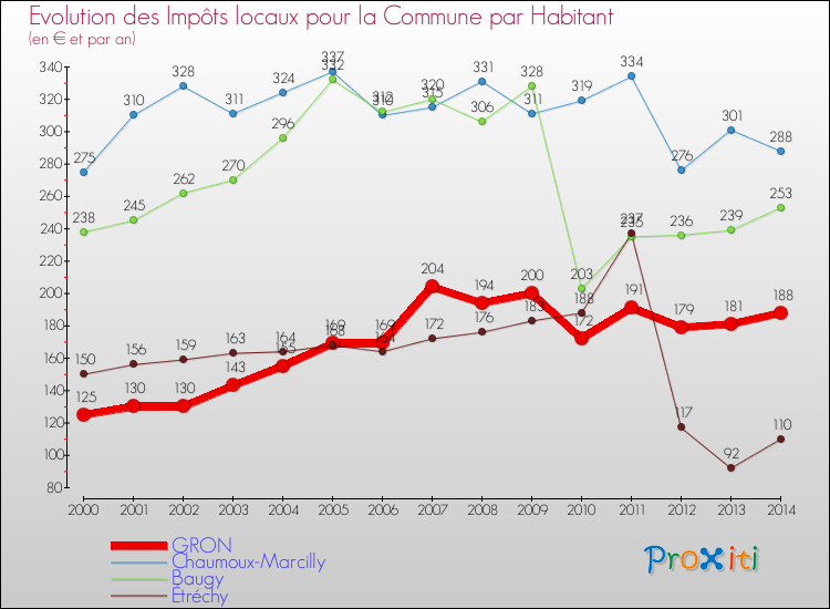 Evolution et montant des impôts locaux par Habitant pour GRON et les communes proches de 2000 à 2014 Comparaison des impôts locaux par habitant pour GRON et les communes voisines de 2000 à 2014