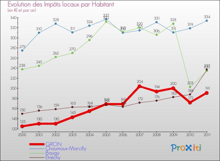 Evolution et montant des impôts locaux par Habitant pour GRON et les communes proches Comparaison des impôts locaux par habitant pour GRON et les communes voisines