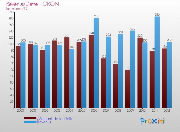 Evolution comparée de la dette et des revenus pour la commune de GRON de 2000 à 2012 Comparaison de la dette et des revenus pour GRON de 2000 à 2012