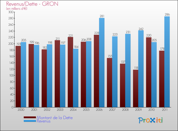 Evolution comparée de la dette et des revenus pour la commune de GRON de 2000 à 2011 Comparaison de la dette et des revenus pour GRON de 2000 à 2011