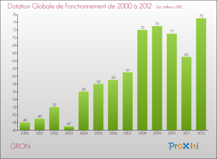 Evolution du montant de la Dotation Globale de Fonctionnement pour la commune de GRON de 2000 à 2012 Evolution du montant de la Dotation Globale de Fonctionnement pour GRON de 2000 à 2012