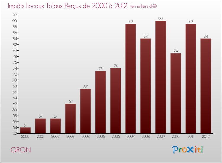 Evolution des Impôts Locaux pour la commune de GRON de 2000 à 2012 Evolution des Impôts Locaux pour GRON de 2000 à 2012
