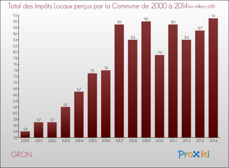 Evolution des Impôts Locaux pour la commune de GRON de 2000 à 2014 Evolution des Impôts Locaux pour GRON de 2000 à 2014