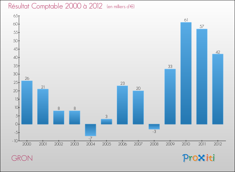 Evolution du résultat comptable pour la commune de GRON de 2000 à 2012 Evolution du résultat comptable pour GRON de 2000 à 2012