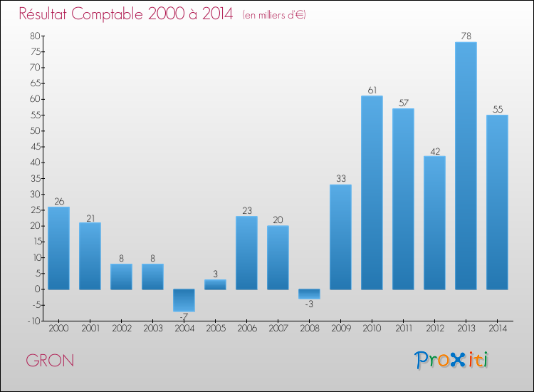Evolution du résultat comptable pour la commune de GRON de 2000 à 2014 Evolution du résultat comptable pour GRON de 2000 à 2014
