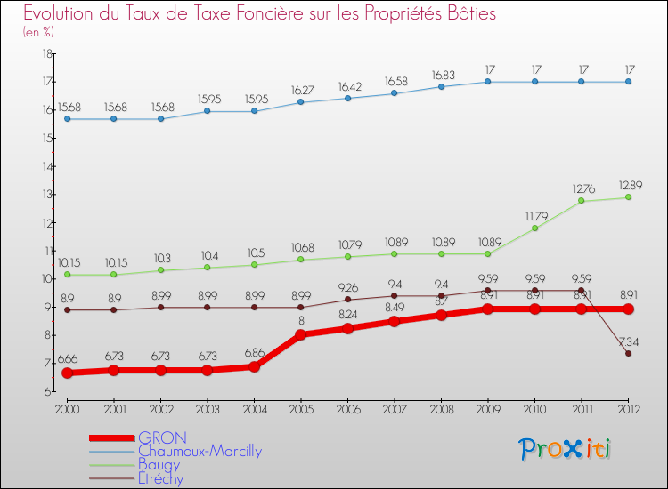 Evolution du taux de la taxe foncière sur le bati pour GRON et les communes proches de 2000 à 2012 Comparaison des taux de taxe foncière sur le bati pour GRON et les communes voisines de 2000 à 2012