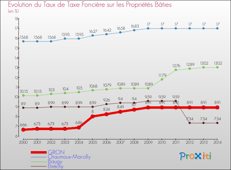 Evolution du taux de la taxe foncière sur le bati pour GRON et les communes proches de 2000 à 2014 Comparaison des taux de taxe foncière sur le bati pour GRON et les communes voisines de 2000 à 2014
