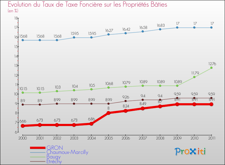 Evolution du taux de la taxe foncière sur le bati pour GRON et les communes proches Comparaison des taux de taxe foncière sur le bati pour GRON et les communes voisines