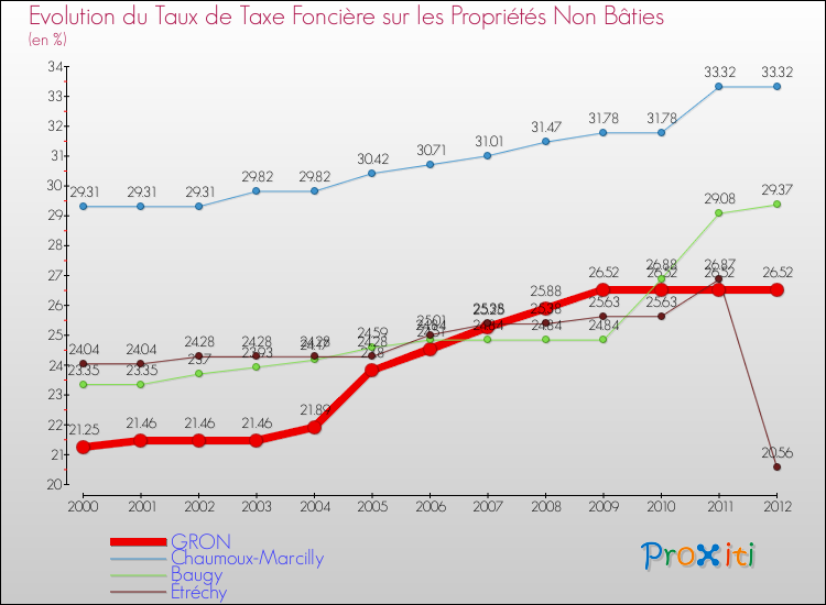 Evolution du taux de la taxe foncière sur les immeubles et terrains non batis pour GRON et les communes proches de 2000 à 2012 Comparaison des taux de la taxe foncière sur les immeubles et terrains non batis pour GRON et les communes voisines de 2000 à 2012