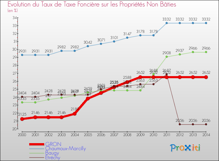 Evolution du taux de la taxe foncière sur les immeubles et terrains non batis pour GRON et les communes proches de 2000 à 2014 Comparaison des taux de la taxe foncière sur les immeubles et terrains non batis pour GRON et les communes voisines de 2000 à 2014