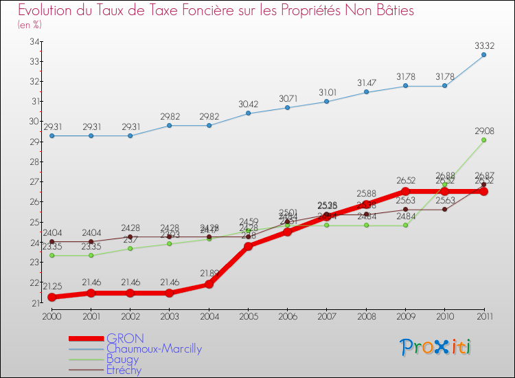 Evolution du taux de la taxe foncière sur les immeubles et terrains non batis pour GRON et les communes proches Comparaison des taux de la taxe foncière sur les immeubles et terrains non batis pour GRON et les communes voisines