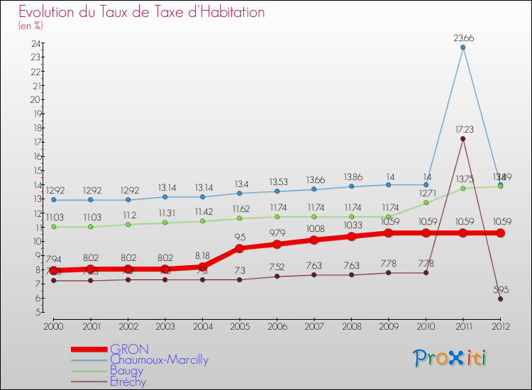 Evolution du taux de la taxe d'habitation pour GRON et les communes proches Comparaison des taux de la taxe d'habitation pour GRON et les communes voisines