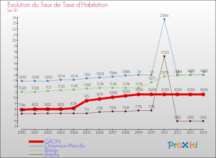 Evolution du taux de la taxe d'habitation pour GRON et les communes proches de 2000 à 2014 Comparaison des taux de la taxe d'habitation pour GRON et les communes voisines de 2000 à 2014
