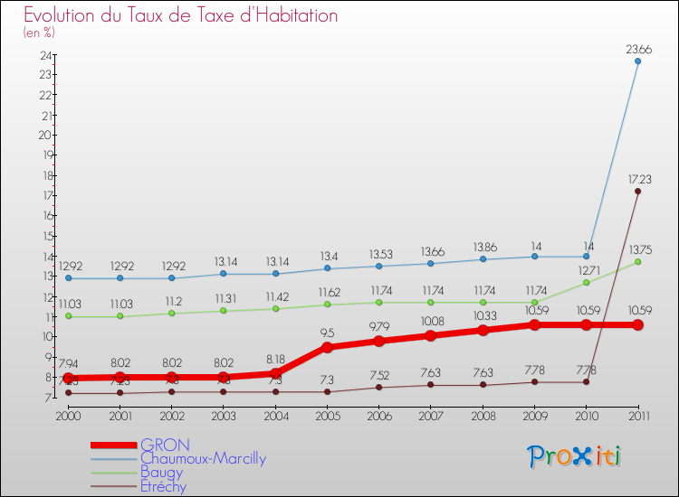 Evolution du taux de la taxe d'habitation pour GRON et les communes proches Comparaison des taux de la taxe d'habitation pour GRON et les communes voisines
