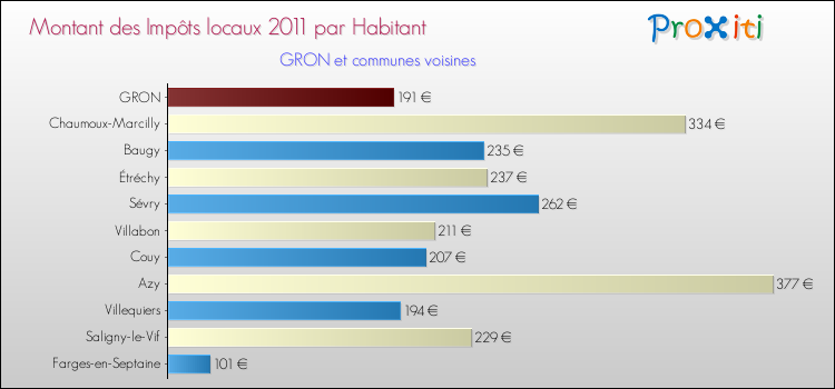 Montant des impôts locaux par Habitant pour GRON et les communes proches Comparaison des impôts locaux par habitant pour GRON et les communes voisines