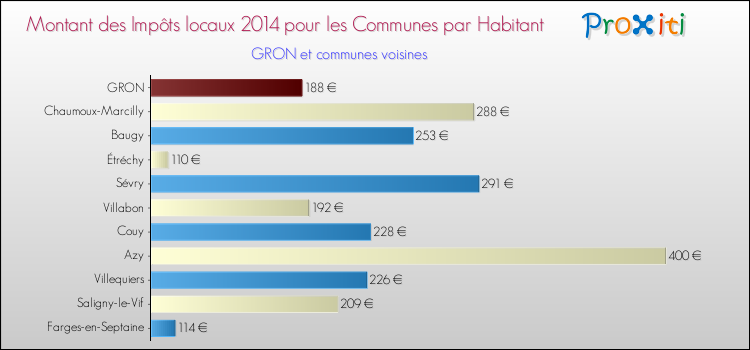 Montant des impôts locaux par Habitant pour GRON et les communes proches en 2014 Comparaison des impôts locaux par habitant pour GRON et les communes voisines en 2014