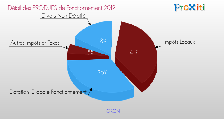 Décomposition du Budget de Fonctionnement 2012 de la commune de GRON Budget de Fonctionnement 2012 pour la commune de GRON