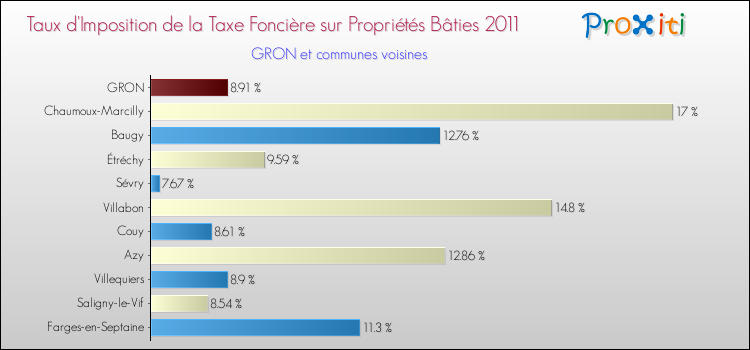 Taux d'imposition de la taxe foncière sur le bati 2011 pour GRON et les communes proches Comparaison des taux d'imposition de la taxe foncière sur le bati 2011 pour GRON et les communes voisines