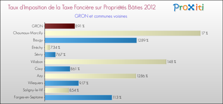 Taux d'imposition de la taxe foncière sur le bati 2012 pour GRON et les communes proches Comparaison des taux d'imposition de la taxe foncière sur le bati 2012 pour GRON et les communes voisines