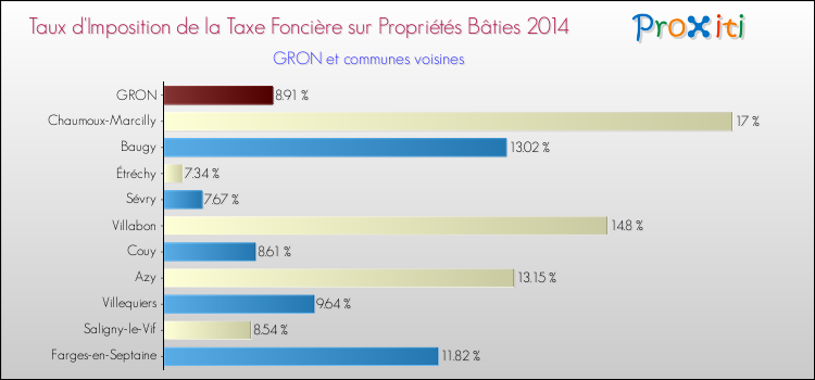 Taux d'imposition de la taxe foncière sur le bati 2014 pour GRON et les communes proches Comparaison des taux d'imposition de la taxe foncière sur le bati 2014 pour GRON et les communes voisines