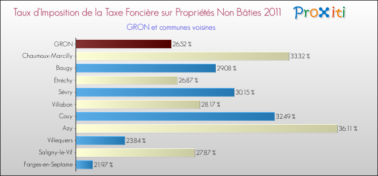 Taux d'imposition de la taxe foncière sur les immeubles et terrains non batis 2011 pour GRON et les communes proches Comparaison des taux d'imposition de la taxe foncière sur les immeubles et terrains non batis 2011 pour GRON et les communes voisines