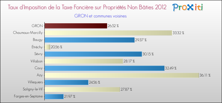 Taux d'imposition de la taxe foncière sur les immeubles et terrains non batis 2012 pour GRON et les communes proches Comparaison des taux d'imposition de la taxe foncière sur les immeubles et terrains non batis 2012 pour GRON et les communes voisines