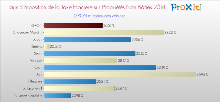 Taux d'imposition de la taxe foncière sur les immeubles et terrains non batis 2014 pour GRON et les communes proches Comparaison des taux d'imposition de la taxe foncière sur les immeubles et terrains non batis 2014 pour GRON et les communes voisines