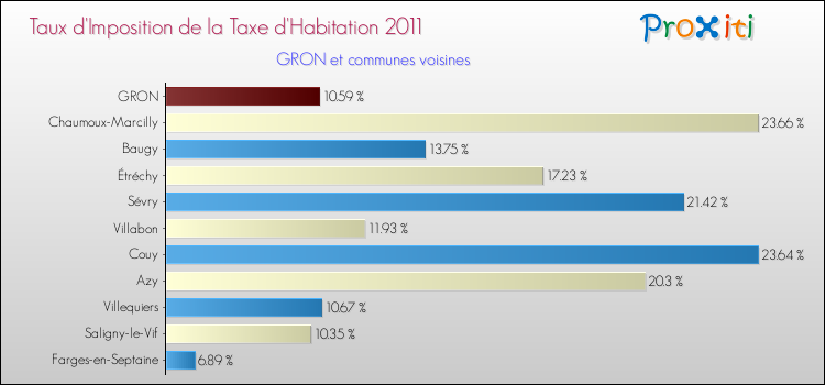 Taux d'imposition de la taxe d'habitation 2011 pour GRON et les communes proches Comparaison des taux d'imposition de la taxe d'habitation 2011 pour GRON et les communes voisines