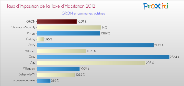 Taux d'imposition de la taxe d'habitation 2012 pour GRON et les communes proches Comparaison des taux d'imposition de la taxe d'habitation 2012 pour GRON et les communes voisines
