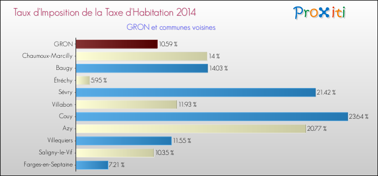 Taux d'imposition de la taxe d'habitation 2014 pour GRON et les communes proches Comparaison des taux d'imposition de la taxe d'habitation 2014 pour GRON et les communes voisines