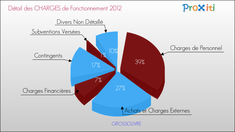 Décomposition des Charges de Fonctionnement 2012 de la commune de GROSSOUVRE Charges de Fonctionnement 2012 pour la commune de GROSSOUVRE
