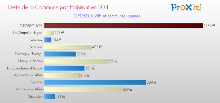 Dette par habitant de la commune en 2011 pour GROSSOUVRE et les communes proches Comparaison de la dette par habitant de la commune en 2011 pour GROSSOUVRE et les communes voisines