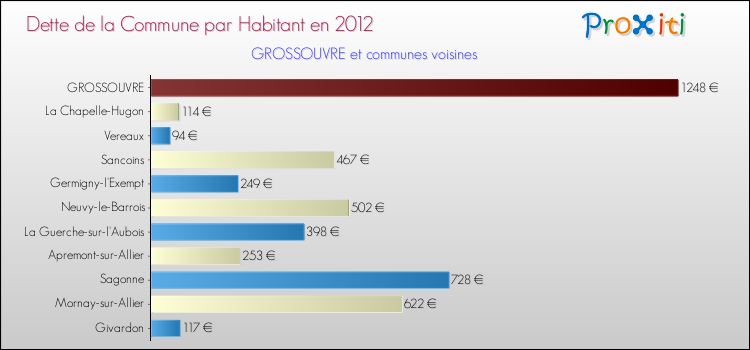 Dette par habitant de la commune en 2012 pour GROSSOUVRE et les communes proches Comparaison de la dette par habitant de la commune en 2012 pour GROSSOUVRE et les communes voisines