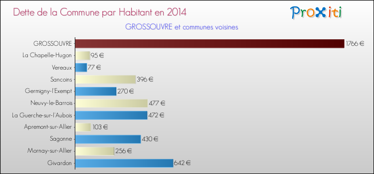 Dette par habitant de la commune en 2014 pour GROSSOUVRE et les communes proches Comparaison de la dette par habitant de la commune en 2014 pour GROSSOUVRE et les communes voisines