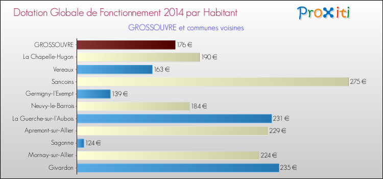 Montant des dotations globales de fonctionnement DGF par Habitant pour GROSSOUVRE et les communes proches en 2014. Comparaison des des dotations globales de fonctionnement DGF par habitant pour GROSSOUVRE et les communes voisines en 2014.