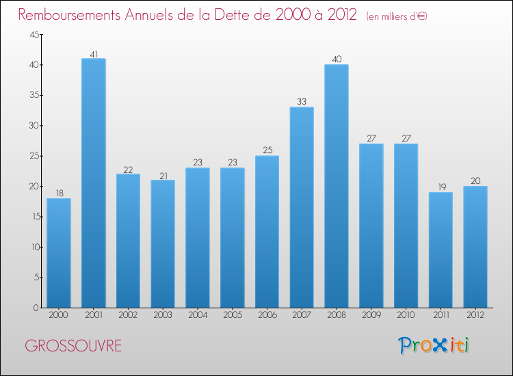Evolution de l'annuité de la dette pour la commune de GROSSOUVRE de 2000 à 2012 Annuités de la dette pour GROSSOUVRE de 2000 à 2012